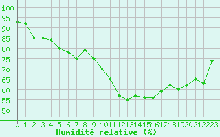 Courbe de l'humidit relative pour Istres (13)