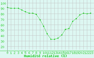 Courbe de l'humidit relative pour Cannes (06)