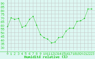 Courbe de l'humidit relative pour Bonnecombe - Les Salces (48)
