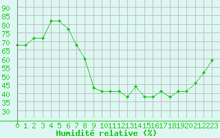 Courbe de l'humidit relative pour Gjilan (Kosovo)