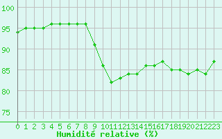 Courbe de l'humidit relative pour Biarritz (64)