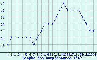 Courbe de tempratures pour Nostang (56)