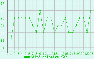 Courbe de l'humidit relative pour Treize-Vents (85)