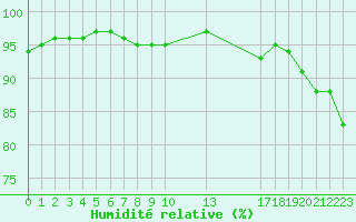 Courbe de l'humidit relative pour Grandfresnoy (60)