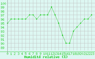 Courbe de l'humidit relative pour Variscourt (02)