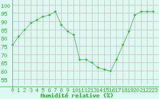 Courbe de l'humidit relative pour Laval (53)