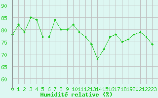 Courbe de l'humidit relative pour Lyon - Saint-Exupry (69)
