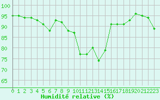 Courbe de l'humidit relative pour Ile d'Yeu - Saint-Sauveur (85)