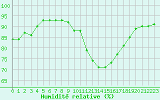 Courbe de l'humidit relative pour Besanon (25)