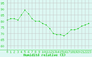 Courbe de l'humidit relative pour Six-Fours (83)