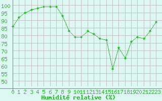 Courbe de l'humidit relative pour Valognes (50)