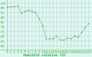 Courbe de l'humidit relative pour Dinard (35)