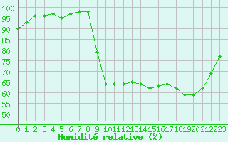 Courbe de l'humidit relative pour Deauville (14)