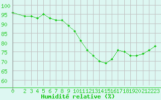 Courbe de l'humidit relative pour Variscourt (02)