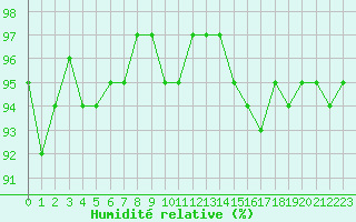 Courbe de l'humidit relative pour Miribel-les-Echelles (38)
