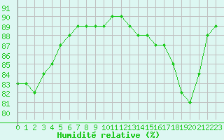 Courbe de l'humidit relative pour Cap de la Hague (50)