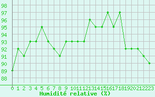 Courbe de l'humidit relative pour Saint-Paul-lez-Durance (13)