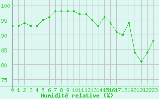 Courbe de l'humidit relative pour Landivisiau (29)