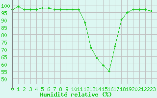 Courbe de l'humidit relative pour Chamonix-Mont-Blanc (74)