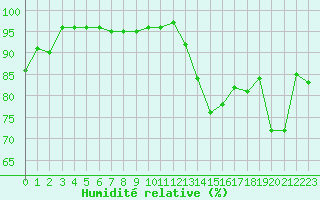 Courbe de l'humidit relative pour Lannion (22)