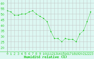 Courbe de l'humidit relative pour Niort (79)
