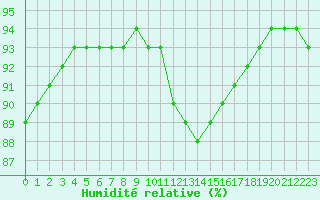 Courbe de l'humidit relative pour Grenoble/St-Etienne-St-Geoirs (38)
