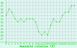 Courbe de l'humidit relative pour Grenoble/St-Etienne-St-Geoirs (38)