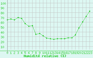 Courbe de l'humidit relative pour Calvi (2B)