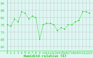 Courbe de l'humidit relative pour Ile Rousse (2B)