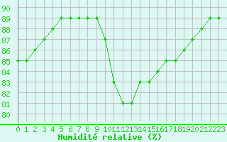 Courbe de l'humidit relative pour L'Huisserie (53)