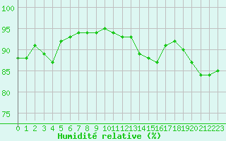 Courbe de l'humidit relative pour Saint-Maximin-la-Sainte-Baume (83)