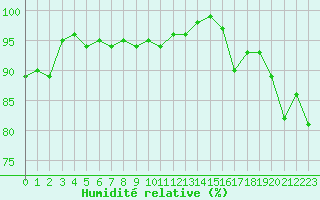 Courbe de l'humidit relative pour Epinal (88)