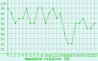 Courbe de l'humidit relative pour Lemberg (57)