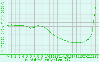 Courbe de l'humidit relative pour Carrion de Calatrava (Esp)
