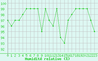 Courbe de l'humidit relative pour Valleroy (54)