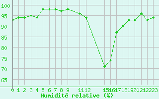 Courbe de l'humidit relative pour Potes / Torre del Infantado (Esp)