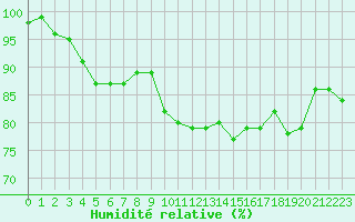 Courbe de l'humidit relative pour Ploudalmezeau (29)
