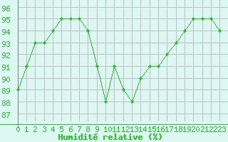 Courbe de l'humidit relative pour Langres (52) 