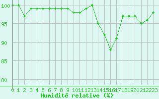 Courbe de l'humidit relative pour Neuville-de-Poitou (86)