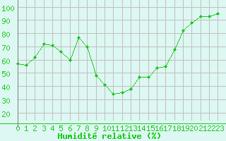 Courbe de l'humidit relative pour Figari (2A)