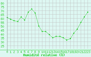 Courbe de l'humidit relative pour Saint-Yrieix-le-Djalat (19)