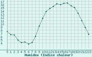 Courbe de l'humidex pour Aix-en-Provence (13)