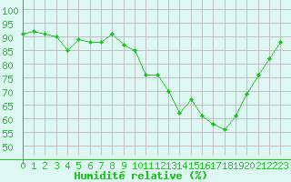 Courbe de l'humidit relative pour Cerisiers (89)