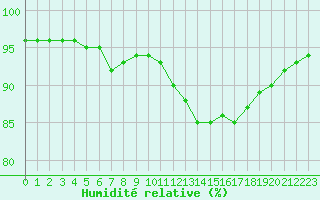 Courbe de l'humidit relative pour La Rochelle - Le Bout Blanc (17)