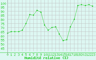 Courbe de l'humidit relative pour Ploumanac'h (22)