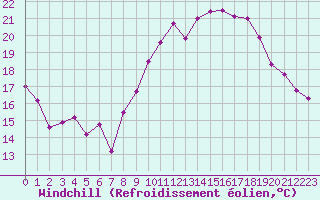 Courbe du refroidissement olien pour Cazaux (33)