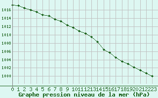 Courbe de la pression atmosphrique pour Ouessant (29)