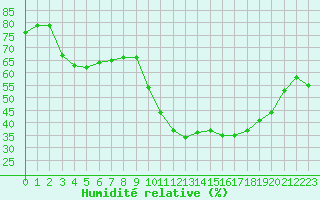 Courbe de l'humidit relative pour Woluwe-Saint-Pierre (Be)