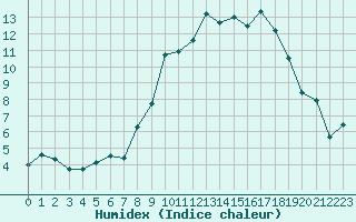 Courbe de l'humidex pour Neuville-de-Poitou (86)