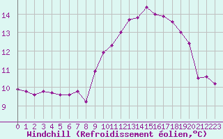 Courbe du refroidissement olien pour Biscarrosse (40)